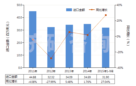 2011-2015年9月中國(guó)其他丙烯酸酯(HS29161290)進(jìn)口總額及增速統(tǒng)計(jì)